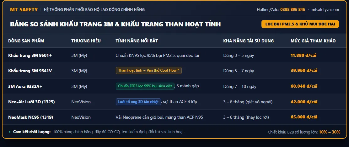 Bảng so sánh nhanh các khẩu trang hiện có ở MT Safety