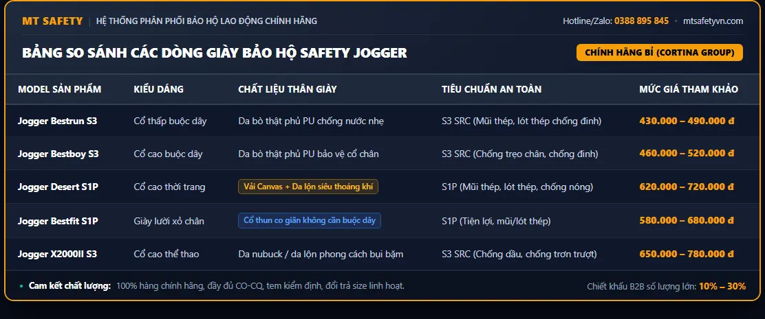 Bảng So Sánh Nhanh 5 Model Giày Safety Jogger