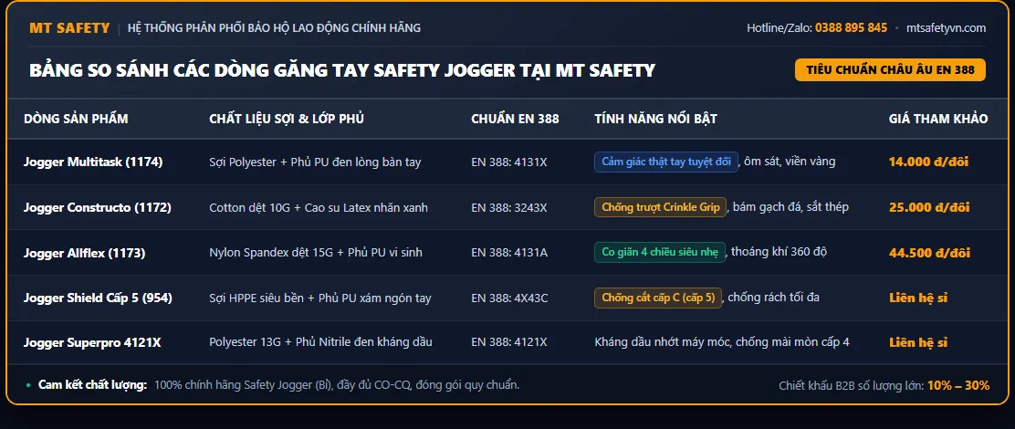 Bảng so sánh thông số kỹ thuật và giá các dòng găng tay bảo hộ Safety Jogger MT Safety