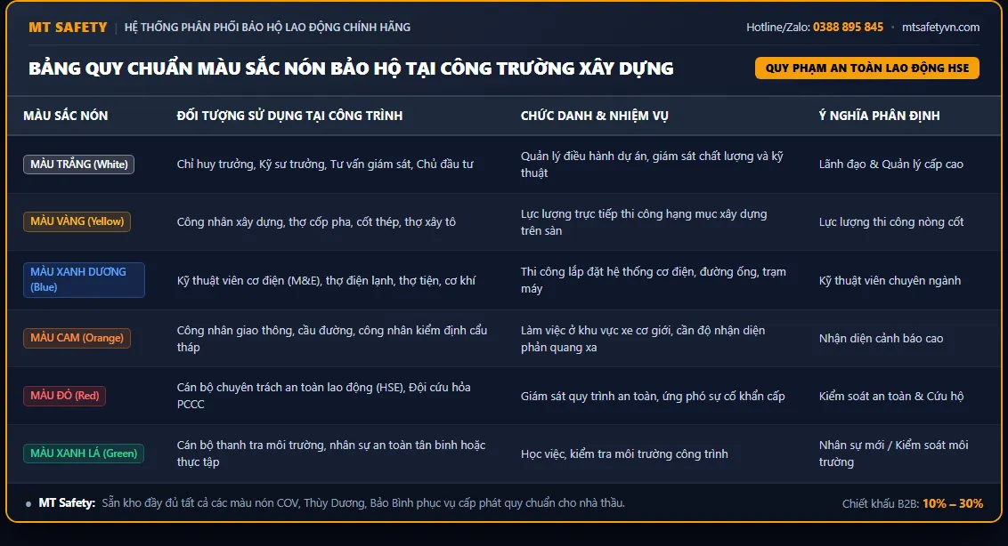 Bảng quy chuẩn màu sắc nón bảo hộ tại công trường xây dựng theo quy phạm an toàn HSE