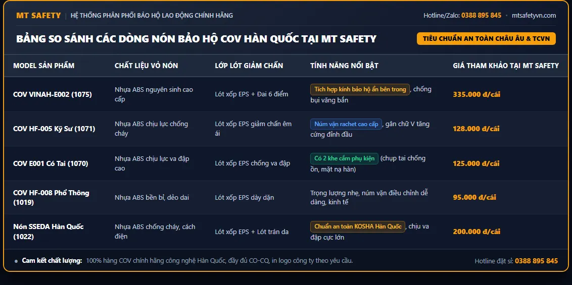 Bảng so sánh các dòng nón bảo hộ COV Hàn Quốc tại MT Safety đạt chuẩn châu Âu và TCVN