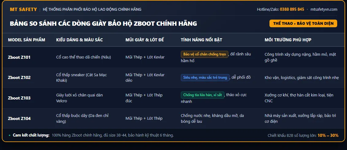 Bảng so sánh thông số kỹ thuật các dòng giày bảo hộ Zboot Z101 Z102 Z103 Z104 tại MT Safety