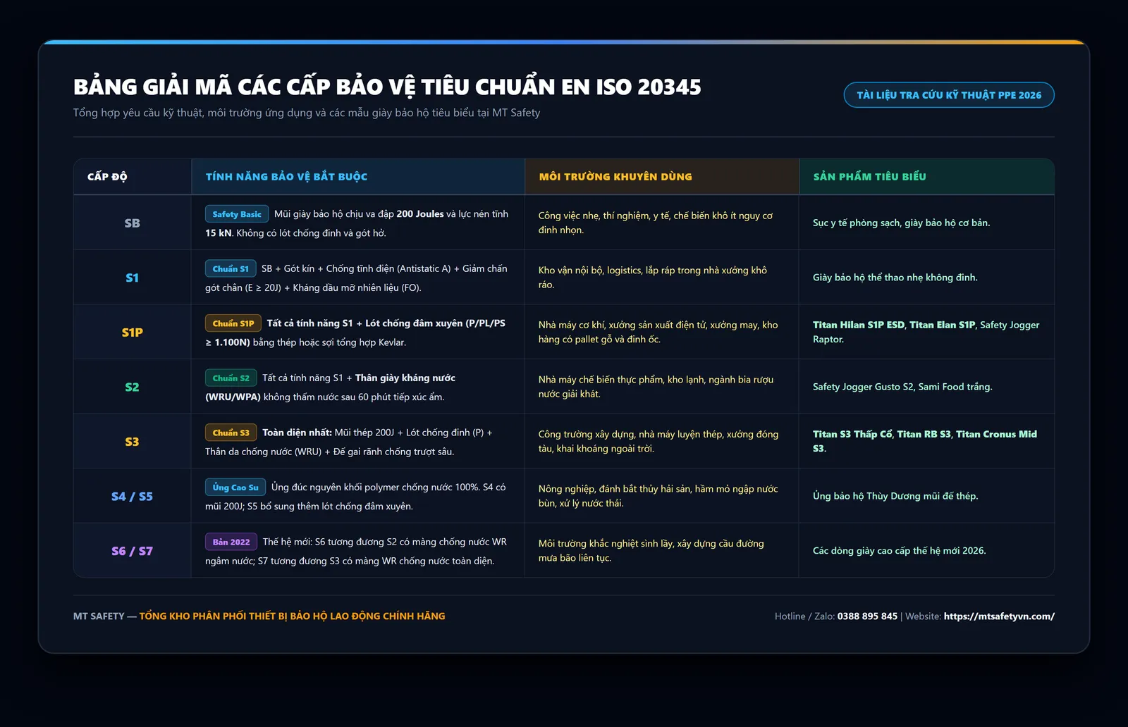Bảng giải mã chi tiết các cấp bảo vệ tiêu chuẩn giày bảo hộ EN ISO 20345