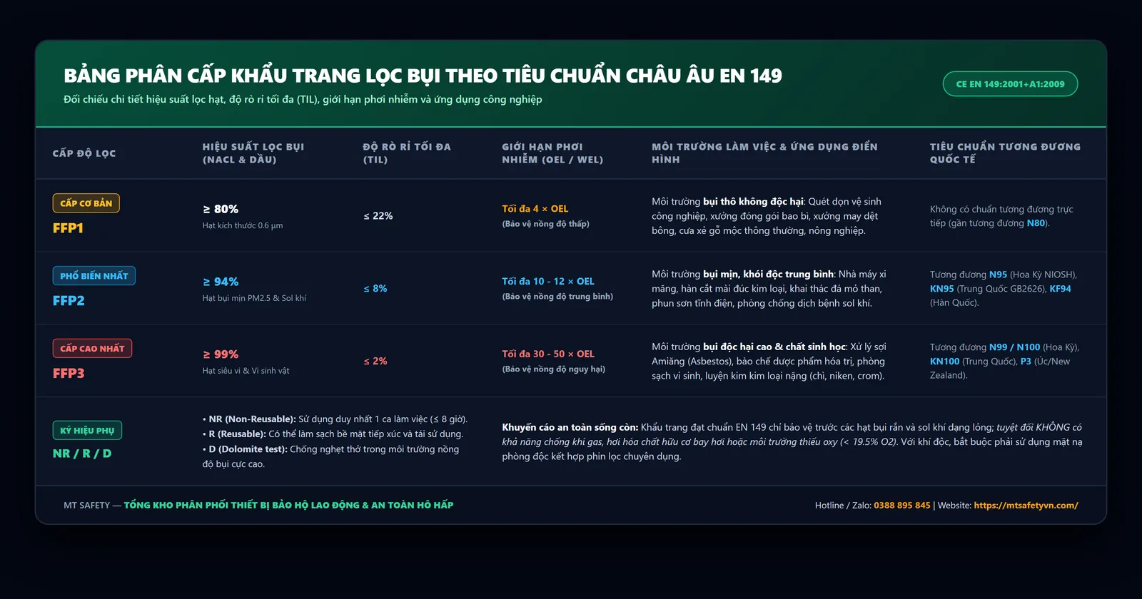 Bảng giải mã phân cấp khẩu trang lọc bụi tiêu chuẩn Châu Âu EN 149