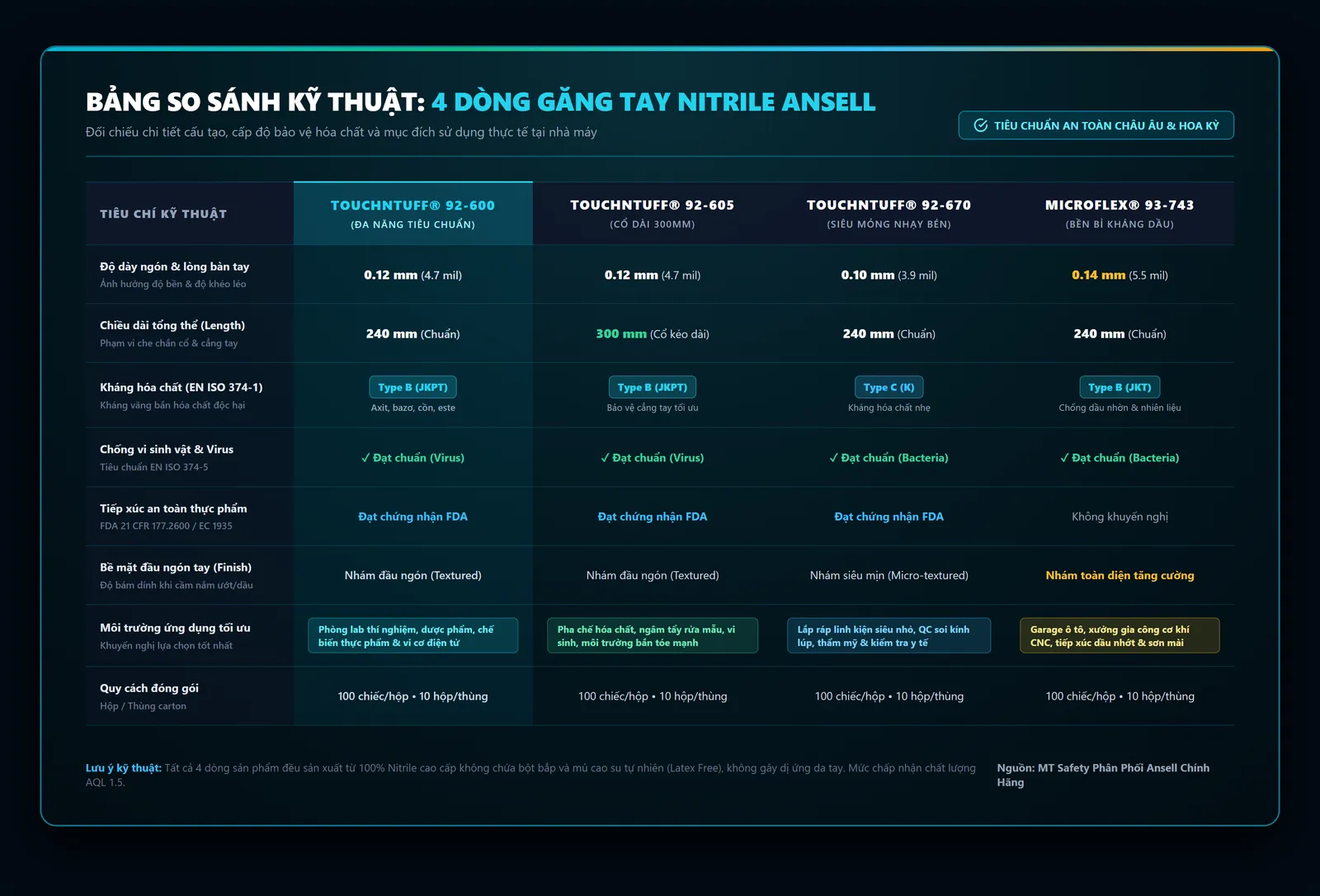 Bảng so sánh thông số kỹ thuật 4 dòng găng tay Nitrile Ansell 92-600, 92-605, 92-670 và 93-743