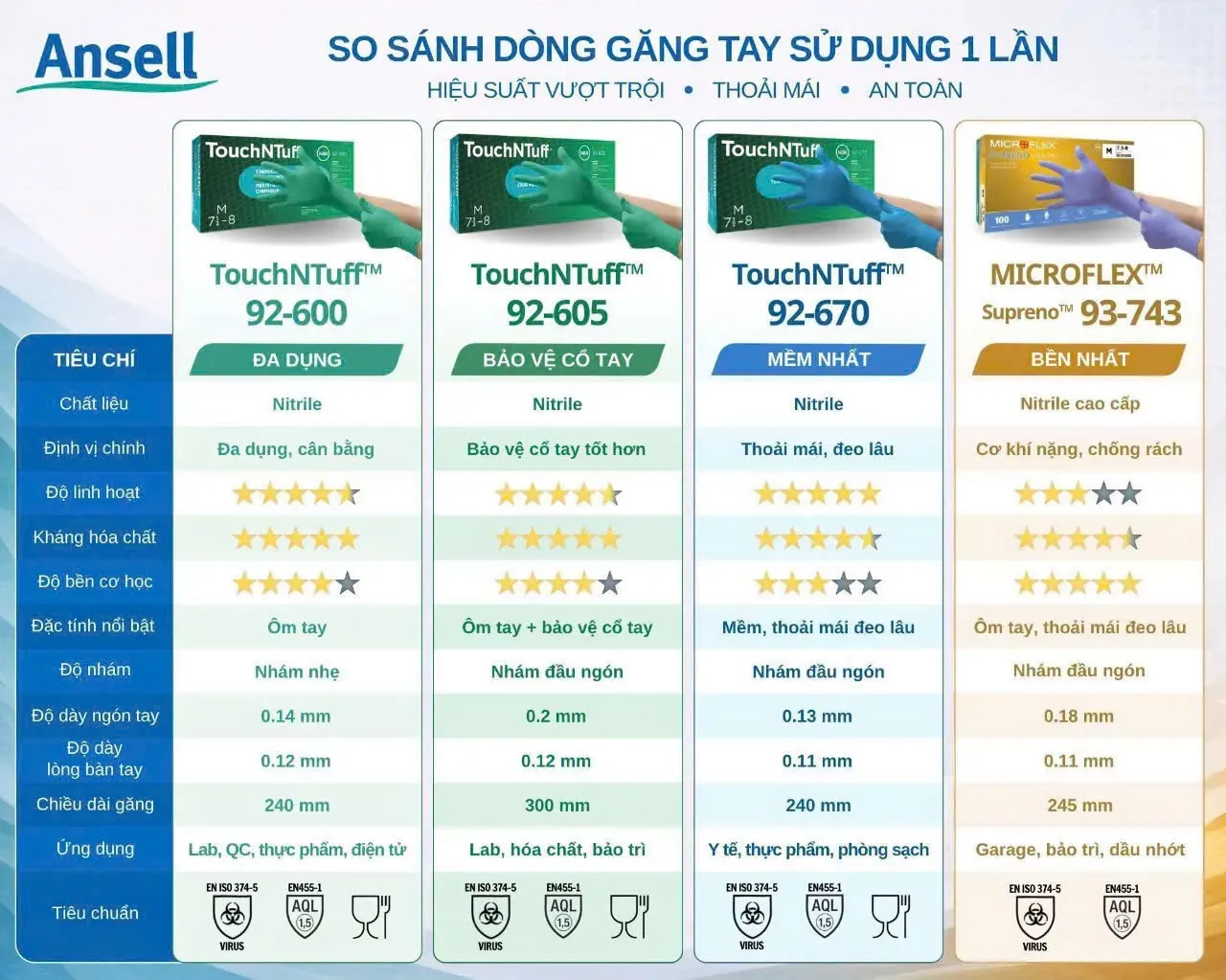 Ứng dụng thực tế của găng tay Nitrile Ansell trong phòng thí nghiệm và sản xuất công nghiệp