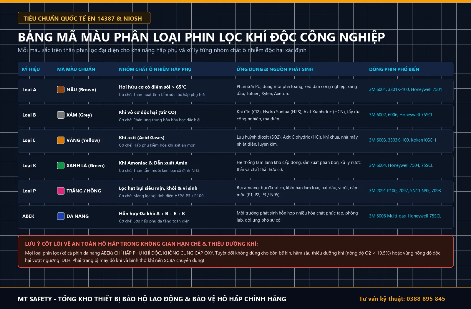 Bảng mã màu phân loại phin lọc khí độc công nghiệp theo tiêu chuẩn EN 14387 và NIOSH