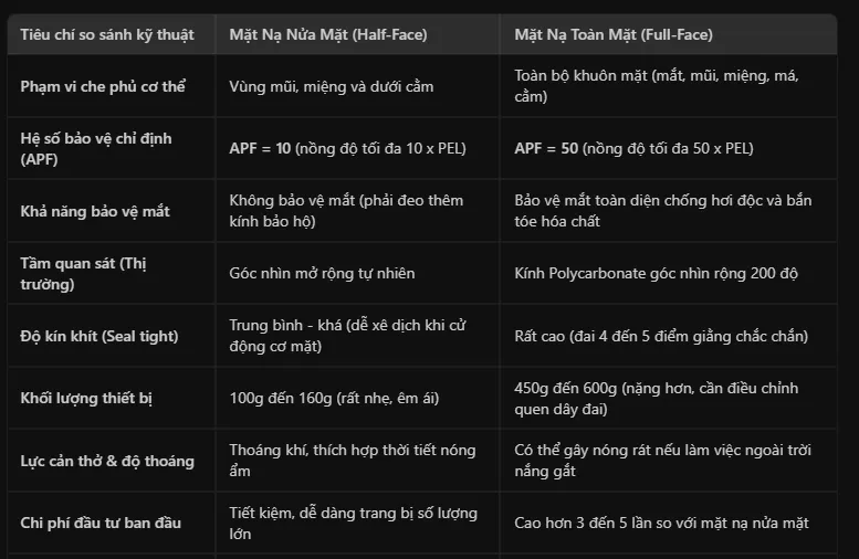 Bảng so sánh trực diện giữa mặt nạ nửa mặt và toàn mặt