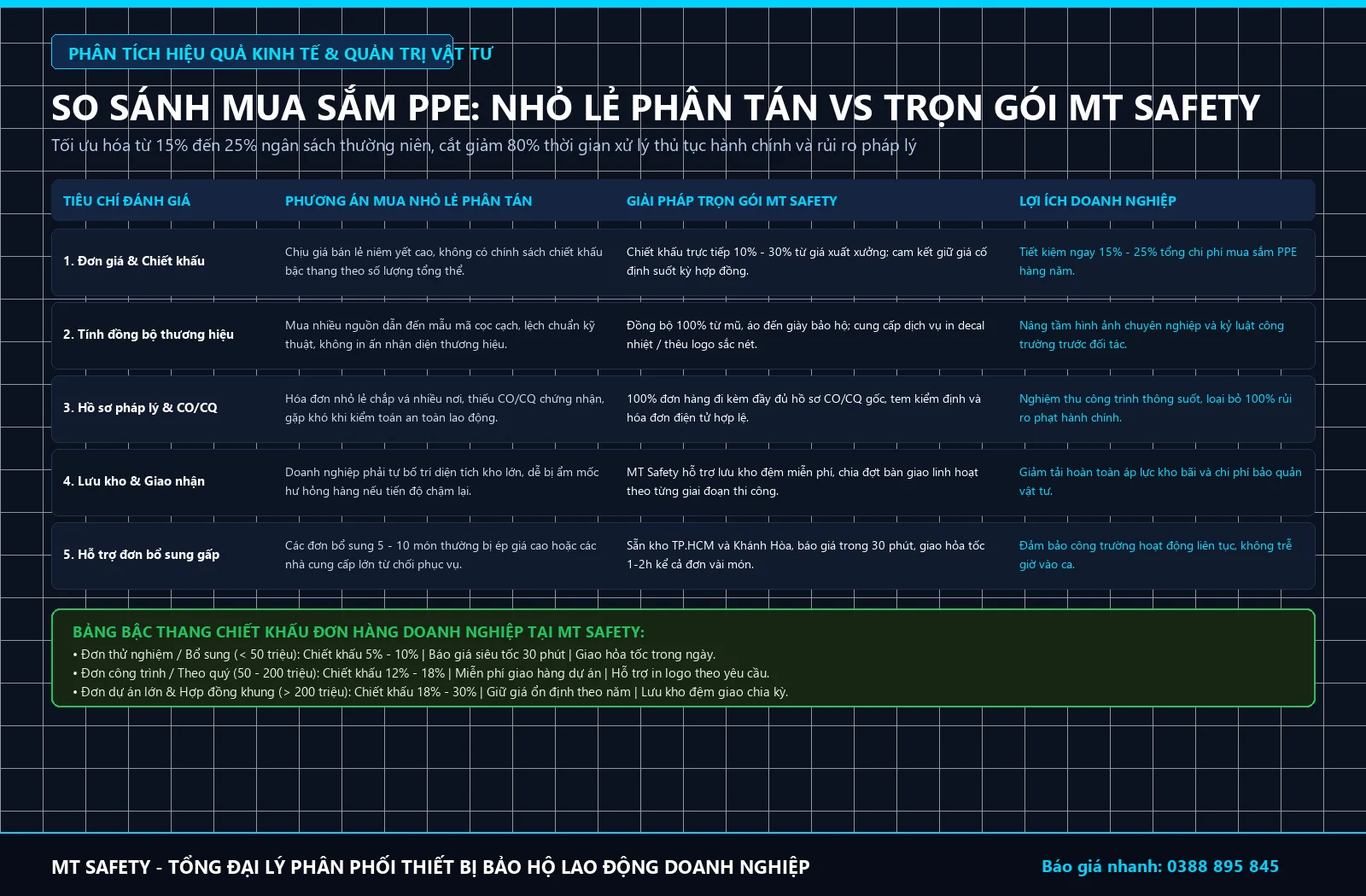 Bảng so sánh phương án mua sắm bảo hộ lao động nhỏ lẻ phân tán và giải pháp trọn gói MT Safety
