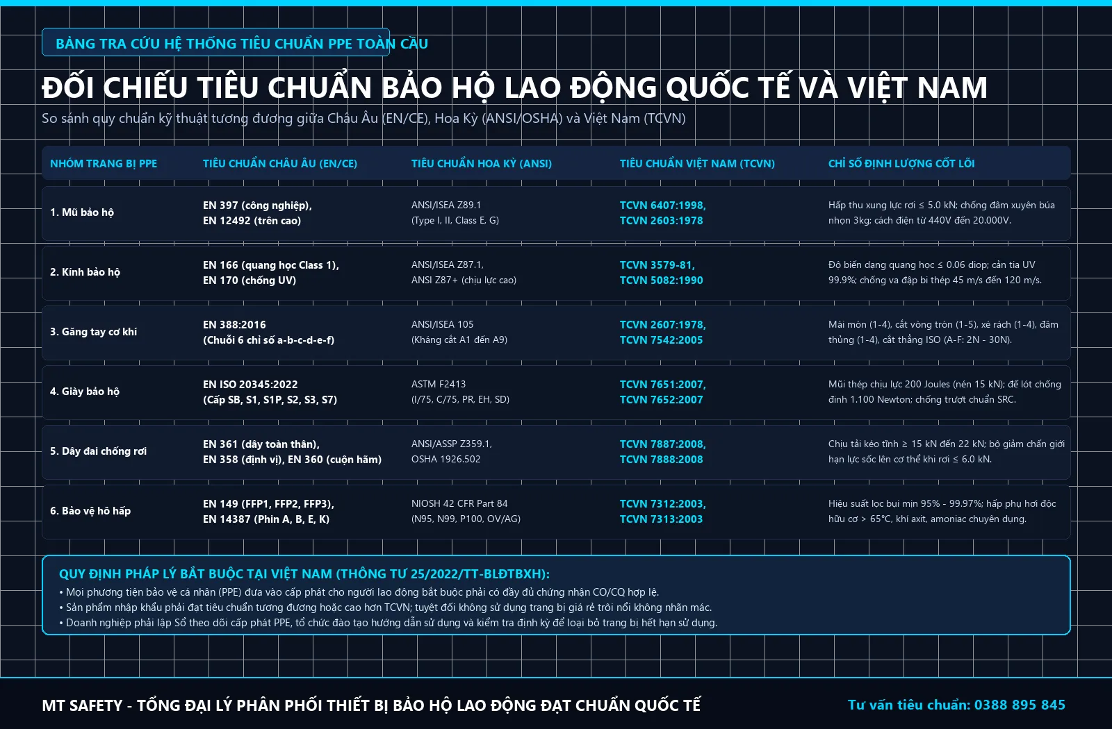 Bảng tra cứu đối chiếu tiêu chuẩn bảo hộ lao động Châu Âu EN Hoa Kỳ ANSI và Việt Nam TCVN